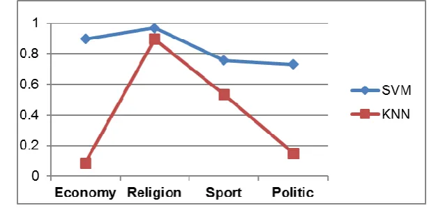 Figure 1 and figure 2 show that SVM outperforms kNN in terms of precision and recall using percentage split method