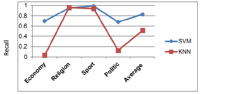 Figure 2 Recall results for SVM and kNN using percentage split method  