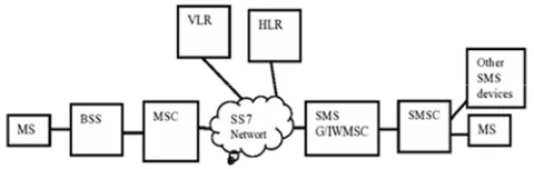 Figure 1. Basic Short Message Service Network Architecture. 
