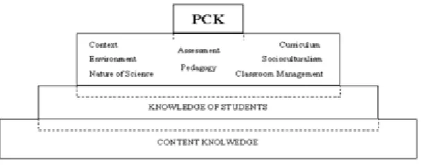 Figure 2. The taxonomy of PCK attributes of Veal and MaKinster (1999) 