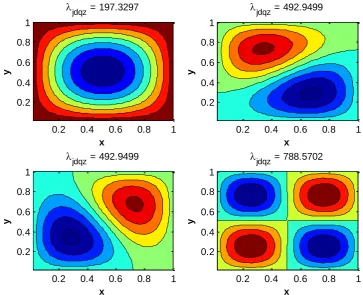 Figure 6: Results of the eigenfunctions of the four smallest corresponding eigenvalues which are stated above each graph