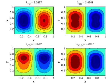 Figure 10: Results of the eigenfunctions of the third smallest corresponding eigenvalue which is  stated above each graph