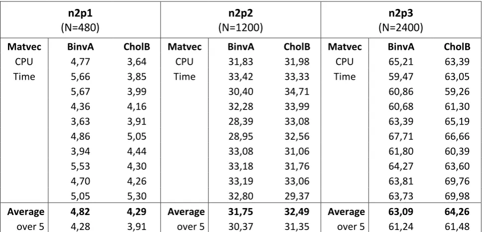 Table 15: Results of second set of matrices; Comparison of BinvA and CholB 