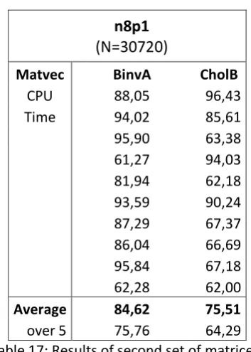 Table 16: Results of second set of matrices; Comparison of BinvA and CholB 