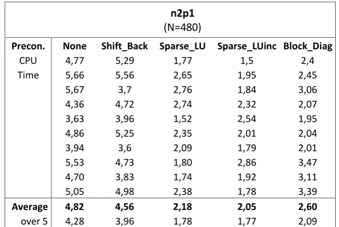 Table 19: Results of second set of matrices; Comparison of preconditioners for JDQR 