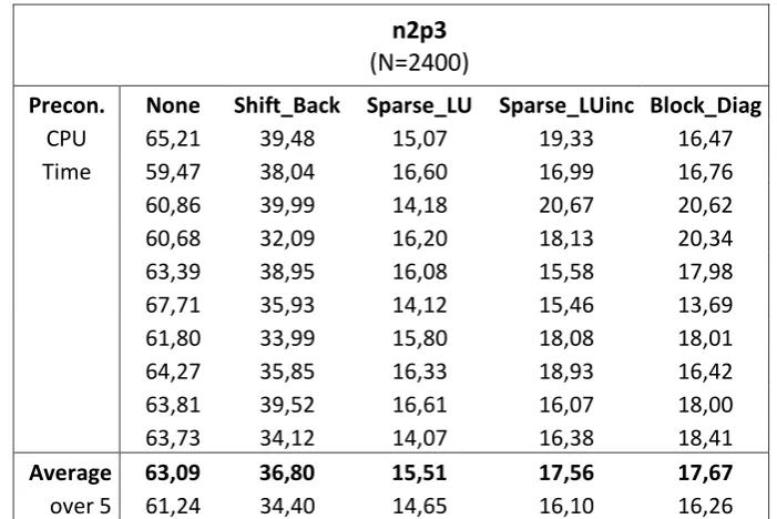 Table 21: Results of second set of matrices; Comparison of preconditioners for JDQR 