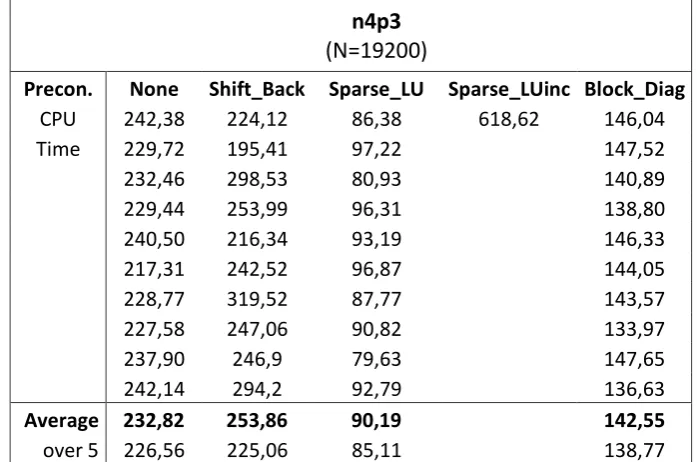 Table 22: Results of second set of matrices; Comparison of preconditioners for JDQR 