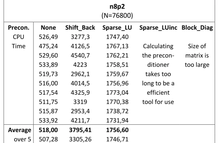 Table 24: Results of second set of matrices; Comparison of preconditioners for JDQR 