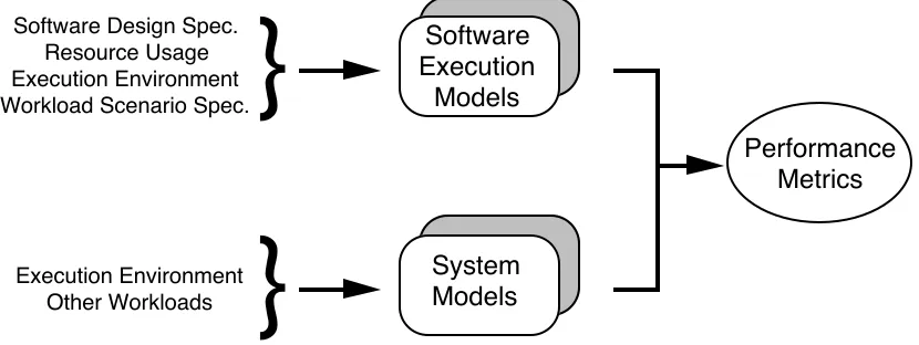 Figure 1 - Software Performance Engineering Process