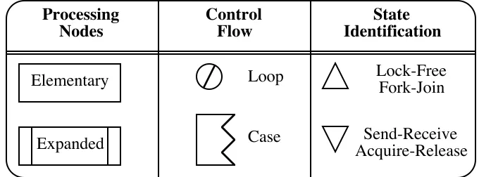 Figure 2 - Software Execution Graph Notation