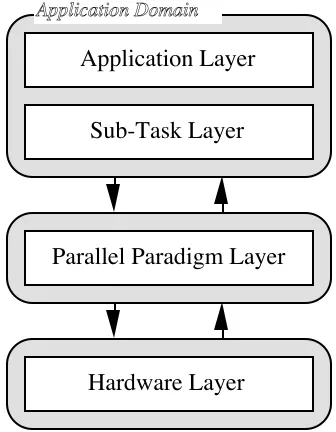 Figure 3 - Layered Parallel SoftwareModelling Approach