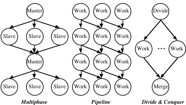 Figure 5 - Task Graphs for Three of CM* Parallel Paradigm Classification Scheme