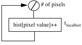 Figure 6 - Software Execution Graphfor Local Histogram