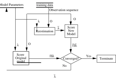 Figure 2. Showing training procedure for a HMM.