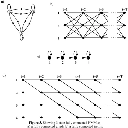 Figure 3. Showing 3 state fully connected HMM asa) a fully connected graph, b) a fully connected trellis,