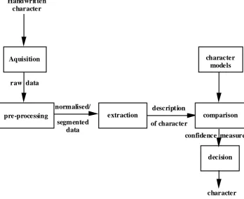 Figure 4. Showing processing stages of Character Recognition.