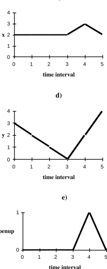 Figure 5. Showing a) data sequence obtained from digitiser for character 'i',b) x-y plot of character 'i' for pendown positions only,c) x-t plot, d) y-t plot and e) penup-t plot for the data sequence of the 'i'.