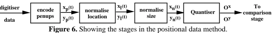 Figure 6. Showing the stages in the positional data method.