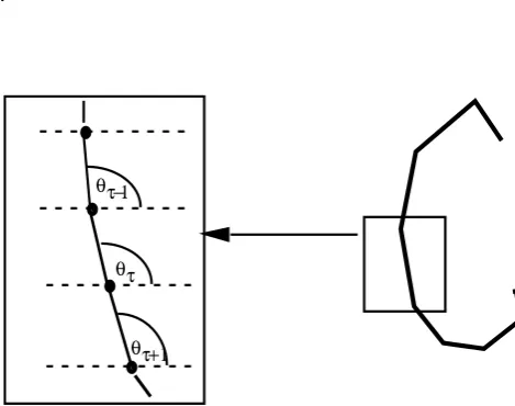 Figure 8. Showing Inclination angle for a sequence of small vectors of a letter c.