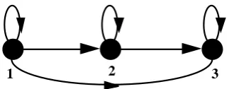 Figure 11. Showing a 3 state left-to-right HMM with skip states.   It should be noted that only one left-to-right model is required to represent each dif-ferent character in the inclination angle and directional encoding schemes, i.e