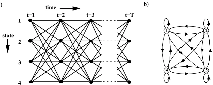 Figure 1.4 Showing a) Trellis Diagram and b) corresponding graph of 4 state HMM.