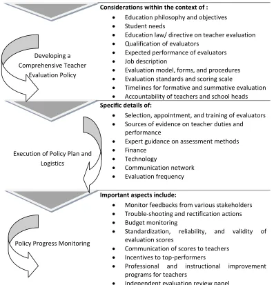 Figure 1.  Spiral down model for performance-based teacher evaluation policy implementation 