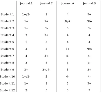 Figure 3:  Students’ Results 