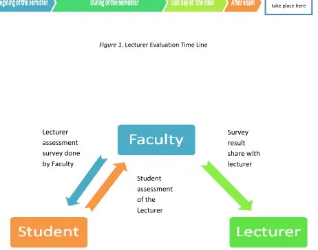 Figure 1. Lecturer Evaluation Time Line 
