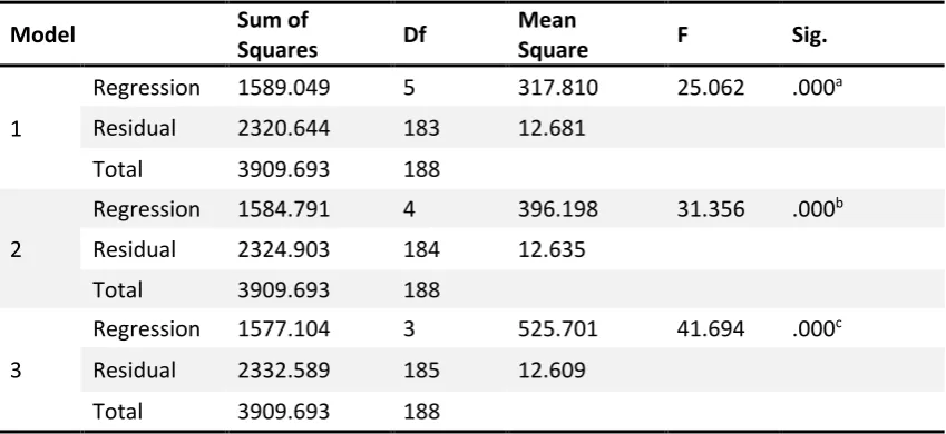 Table 2: Model’s ANOVA Results 