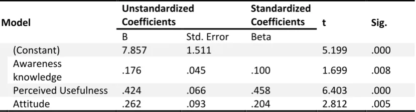 Table 3:  Model Summary of Backward Linear Regression 