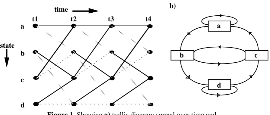 Figure 1. Showing a) trellis diagram spread over time and             b) the corresponding state diagram of the FSM.