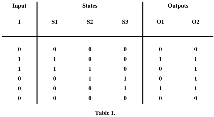 Figure 4. Showing the various aspects of the FSM in the example. a) shows the FSM  diagram, b) the trellis diagram for this FSM spread over time andc) shows the recursive structure of this trellis diagram.