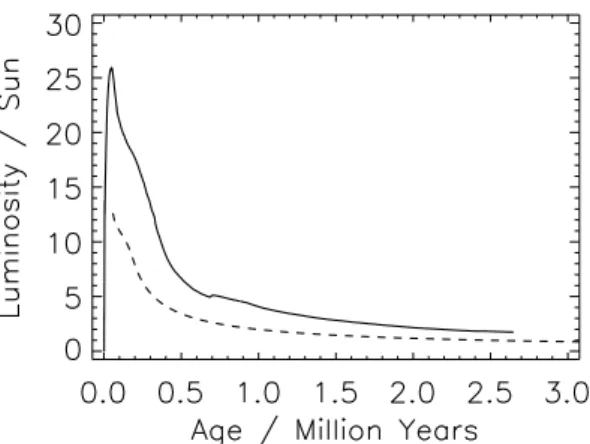 Figure 1: Early stellar evolution: collapse vs. Hayashi-line-contraction. Lu- Lu-minosity as function of age for a solar mass star