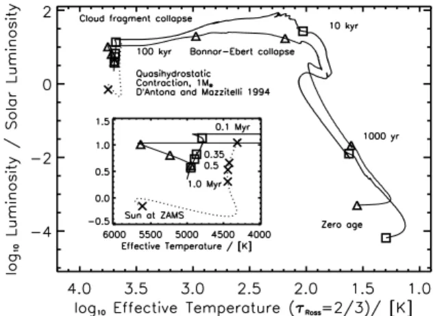 Figure 2: Protostellar collapse and early stellar evolution for a solar mass in a large theoretical Hertzsprung-Russel diagram