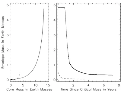 Figure 3: Hydrostatic envelope accretion due to a core growing by accretion of planetesimals (left) and hydrodynamical ejection of protoplanetary  enve-lope gas due to pulsation-driven mass-loss (right)