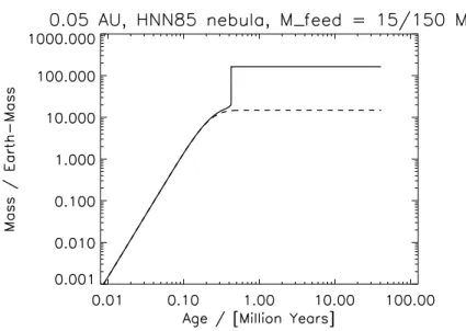 Figure 4: Total mass (full line) and core mass (dashed line) of a Pegasi-planet forming at 0.05 AU from a solar mass star