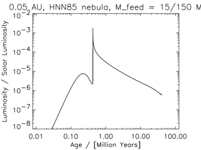 Figure 5: Luminosity of a Pegasi-planet during the first 100 Mio years.