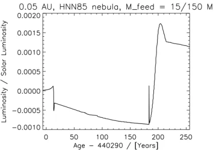 Figure 6: Luminosity of a Pegasi-planet: detail around maximum luminosity.