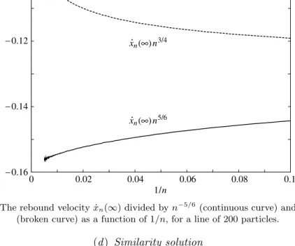 Figure 6. The rebound velocity ˙x n (∞) divided by n −5/6 (continuous curve) and by n −3/4 (broken curve) as a function of 1/n, for a line of 200 particles.