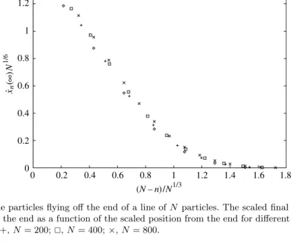 Figure 7. The particles ﬂying oﬀ the end of a line of N particles. The scaled ﬁnal velocity of a particle near the end as a function of the scaled position from the end for diﬀerent length lines;