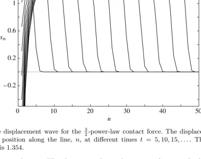 Figure 8. The displacement wave for the 3 2 -power-law contact force. The displacements x n as a function of position along the line, n, at diﬀerent times t = 5, 10, 15, 