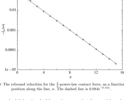 Figure 9. The rebound velocities for the 3 2 -power-law contact force, as a function of the position along the line, n