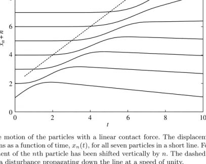 Figure 1. The motion of the particles with a linear contact force. The displacements from the initial positions as a function of time, x n (t), for all seven particles in a short line