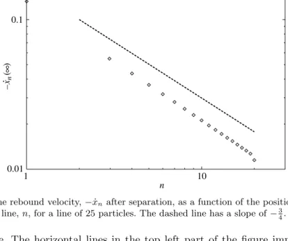 Figure 2. The rebound velocity, − ˙x n after separation, as a function of the position along the line, n, for a line of 25 particles