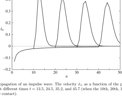 Figure 3. Propagation of an impulse wave. The velocity ˙x n as a function of the position along the line, n, at diﬀerent times t = 13.5, 24.5, 35.2, and 45.7 (when the 10th, 20th, 30th and 40th particles lose contact).