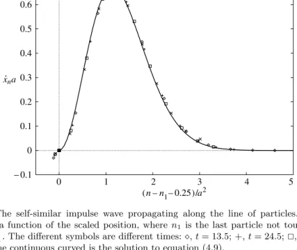 Figure 5. The self-similar impulse wave propagating along the line of particles. The scaled velocity as a function of the scaled position, where n 1 is the last particle not touching others and a = x n 1 