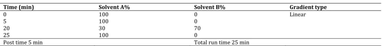 Table 1: Gradient elution programme for the simultaneous determination of vitamins B 1 , B 6 , B 12   and Alpha­lipoic acid 