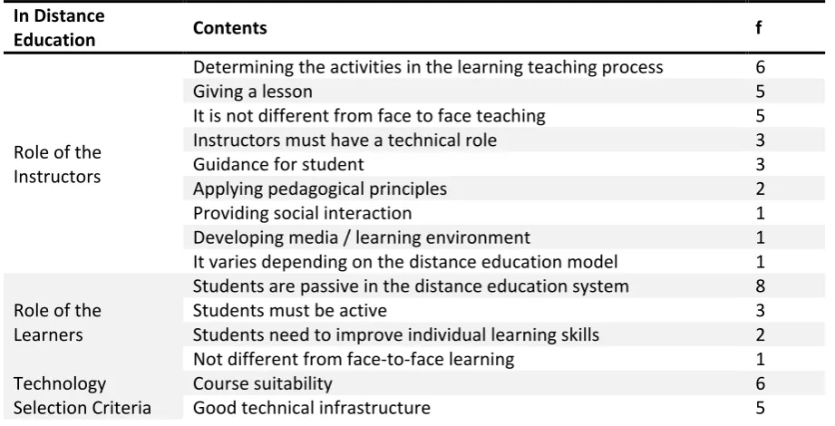 Table 7. Knowledge Instructors Have about Distance Learning - Summary Table 