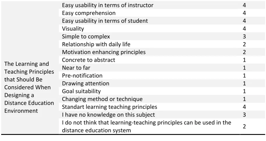 Table 8. Instructors' Self-Efficacy Beliefs about Distance Education  
