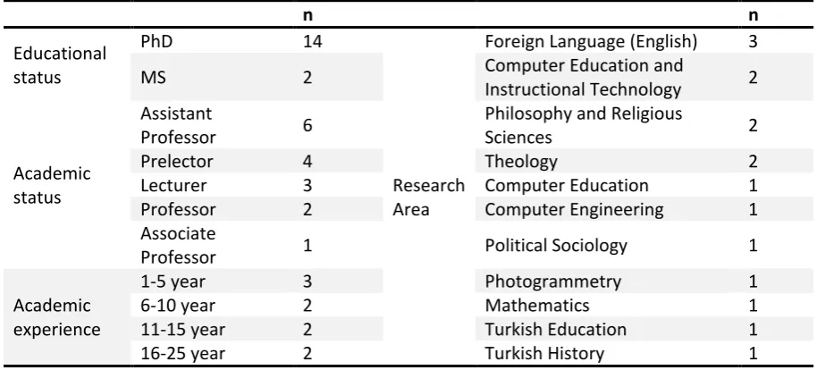 Table 1. Demographic Information of Instructors 